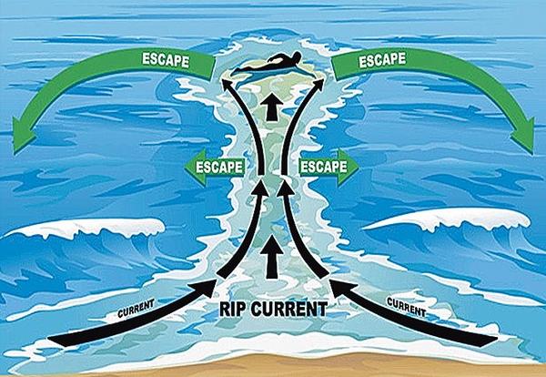 Ocean safety with rip currents