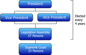 Costa Rica government model